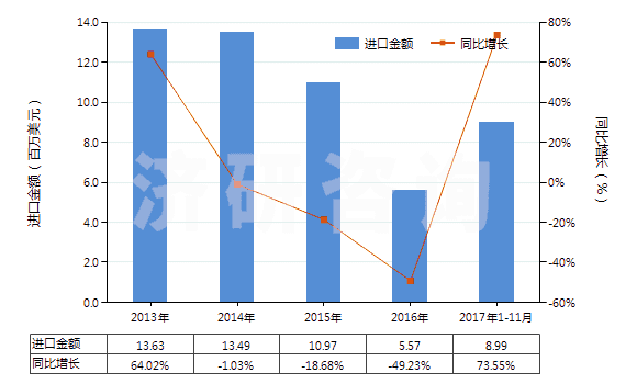 2013-2017年11月中國其他過腳踝但低于小腿的皮革制外底的短統(tǒng)靴(HS64035119)進(jìn)口總額及增速統(tǒng)計(jì)
